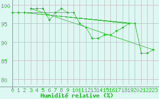 Courbe de l'humidit relative pour Remich (Lu)
