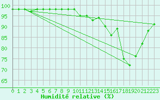 Courbe de l'humidit relative pour Marquise (62)