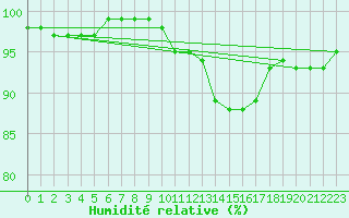 Courbe de l'humidit relative pour Nottingham Weather Centre