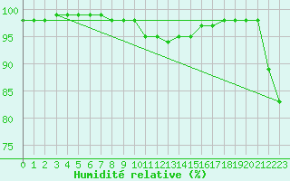 Courbe de l'humidit relative pour Windischgarsten