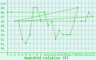 Courbe de l'humidit relative pour Mandailles-Saint-Julien (15)