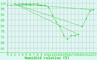 Courbe de l'humidit relative pour Lobbes (Be)