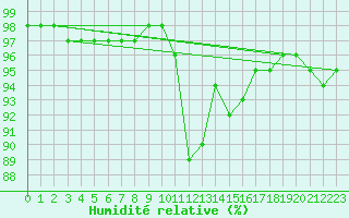 Courbe de l'humidit relative pour Brive-Laroche (19)