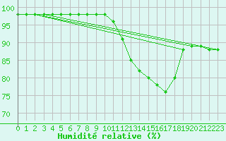 Courbe de l'humidit relative pour Grandfresnoy (60)