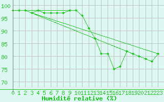 Courbe de l'humidit relative pour Tampere Harmala