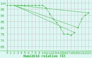 Courbe de l'humidit relative pour Quimperl (29)