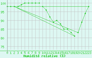 Courbe de l'humidit relative pour Jarnages (23)