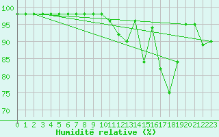 Courbe de l'humidit relative pour Ploumanac'h (22)