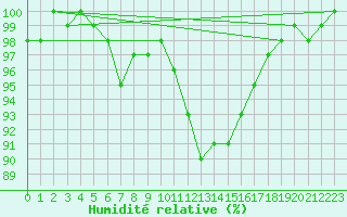 Courbe de l'humidit relative pour Chteau-Chinon (58)