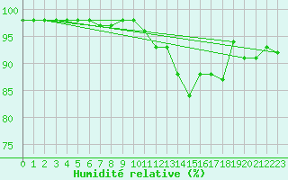 Courbe de l'humidit relative pour Maria Alm