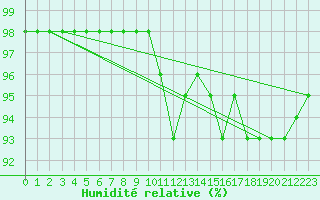 Courbe de l'humidit relative pour Lannion (22)