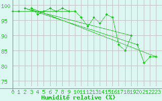 Courbe de l'humidit relative pour Chamrousse - Le Recoin (38)