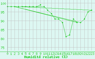 Courbe de l'humidit relative pour Lans-en-Vercors - Les Allires (38)