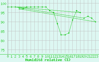 Courbe de l'humidit relative pour Saint-Nazaire (44)