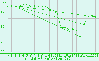 Courbe de l'humidit relative pour Villarzel (Sw)