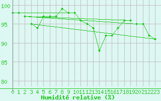 Courbe de l'humidit relative pour Bergerac (24)