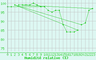 Courbe de l'humidit relative pour Trawscoed