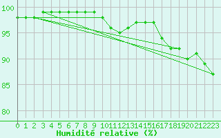 Courbe de l'humidit relative pour Jelenia Gora