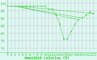 Courbe de l'humidit relative pour Souprosse (40)