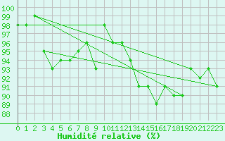 Courbe de l'humidit relative pour Pfullendorf
