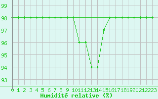 Courbe de l'humidit relative pour Vardo