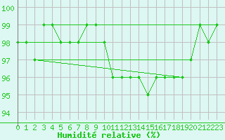 Courbe de l'humidit relative pour Toholampi Laitala