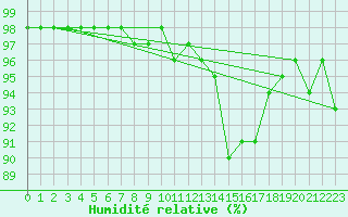 Courbe de l'humidit relative pour Wasserkuppe