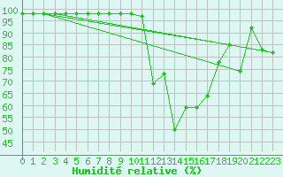 Courbe de l'humidit relative pour Le Havre - Octeville (76)