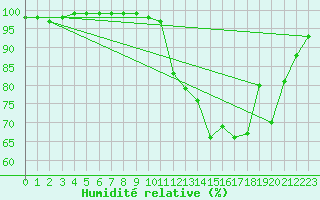Courbe de l'humidit relative pour Fagnieres-Inra (51)