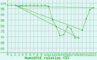 Courbe de l'humidit relative pour Saint-Sulpice (63)