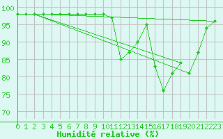 Courbe de l'humidit relative pour Sgur-le-Chteau (19)