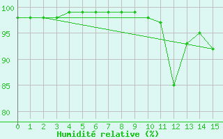 Courbe de l'humidit relative pour Niederbronn-Nord (67)