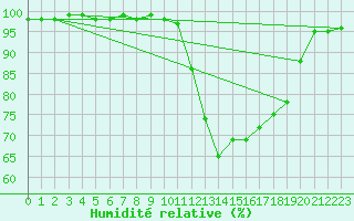 Courbe de l'humidit relative pour Landivisiau (29)