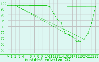 Courbe de l'humidit relative pour Blus (40)