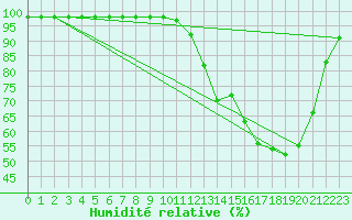 Courbe de l'humidit relative pour Ruffiac (47)