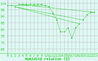 Courbe de l'humidit relative pour Deauville (14)