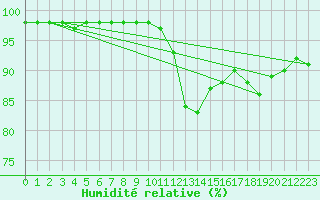 Courbe de l'humidit relative pour Baye (51)