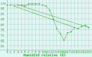 Courbe de l'humidit relative pour Lanvoc (29)