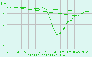 Courbe de l'humidit relative pour Lobbes (Be)