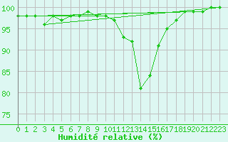 Courbe de l'humidit relative pour Straubing