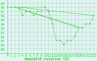 Courbe de l'humidit relative pour Chatelus-Malvaleix (23)