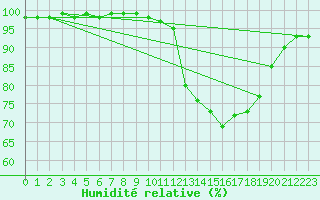 Courbe de l'humidit relative pour Rochefort Saint-Agnant (17)