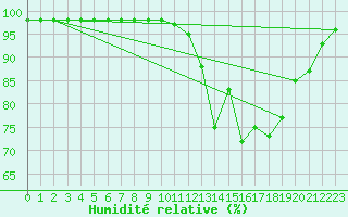 Courbe de l'humidit relative pour Gourdon (46)