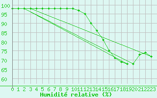 Courbe de l'humidit relative pour Blus (40)