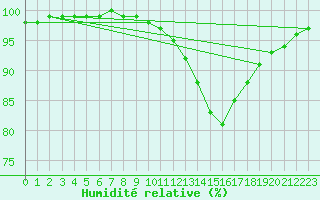 Courbe de l'humidit relative pour Clermont de l'Oise (60)