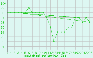 Courbe de l'humidit relative pour Xonrupt-Longemer (88)