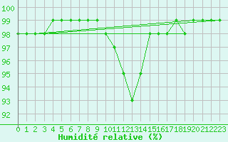 Courbe de l'humidit relative pour Bingley