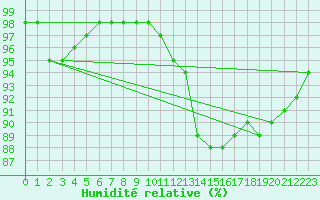 Courbe de l'humidit relative pour Dijon / Longvic (21)