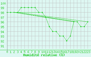 Courbe de l'humidit relative pour Chartres (28)