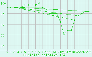 Courbe de l'humidit relative pour Dijon / Longvic (21)